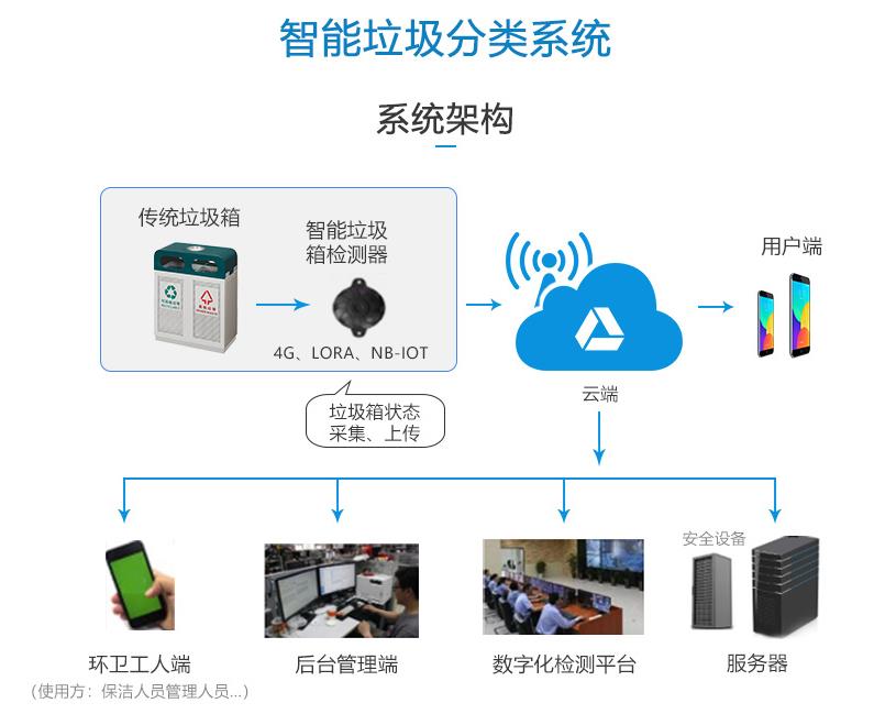 智能垃圾桶,智能垃圾分类